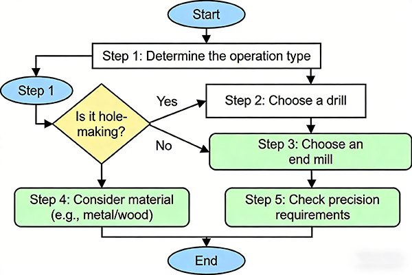 A flowchart for choosing between a drill and an end mill