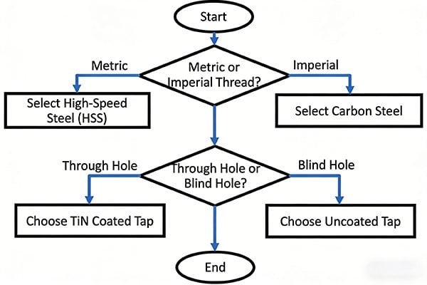A flowchart showing the decision process for selecting a tap