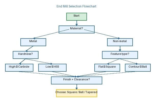 A chart or infographic showing how to select an end mill
